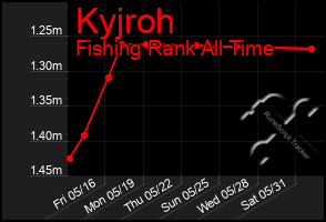 Total Graph of Kyjroh