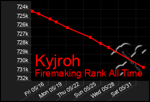 Total Graph of Kyjroh
