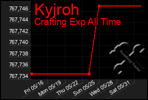 Total Graph of Kyjroh
