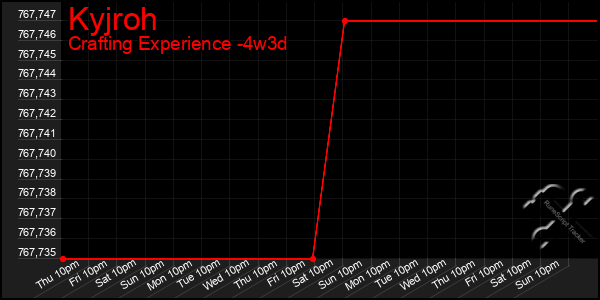 Last 31 Days Graph of Kyjroh