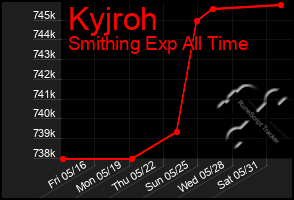 Total Graph of Kyjroh