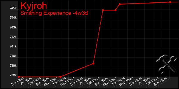 Last 31 Days Graph of Kyjroh