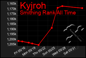 Total Graph of Kyjroh
