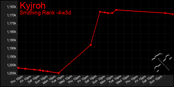 Last 31 Days Graph of Kyjroh