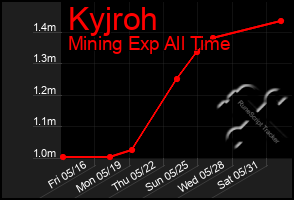 Total Graph of Kyjroh