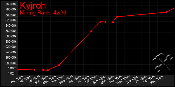Last 31 Days Graph of Kyjroh