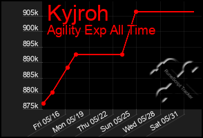 Total Graph of Kyjroh
