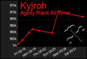 Total Graph of Kyjroh