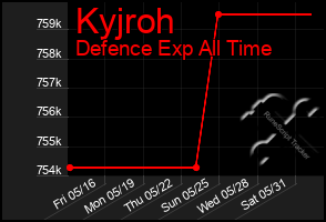 Total Graph of Kyjroh
