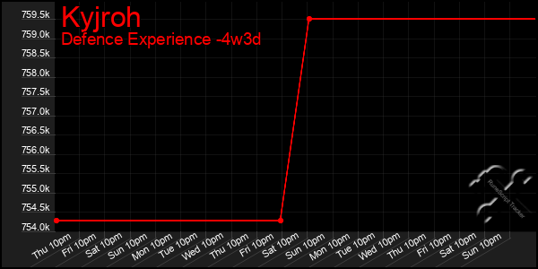 Last 31 Days Graph of Kyjroh