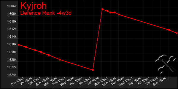Last 31 Days Graph of Kyjroh