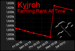 Total Graph of Kyjroh