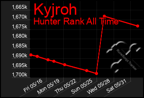 Total Graph of Kyjroh