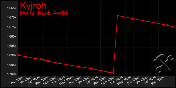 Last 31 Days Graph of Kyjroh