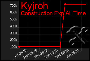 Total Graph of Kyjroh