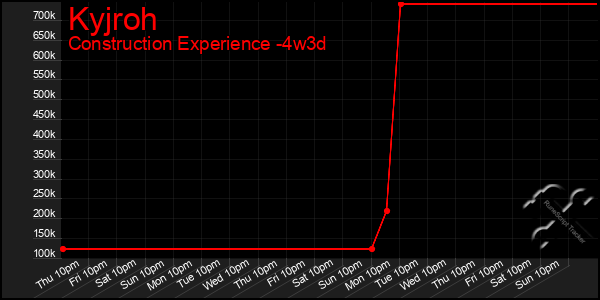 Last 31 Days Graph of Kyjroh