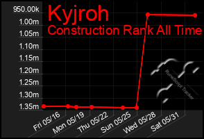Total Graph of Kyjroh