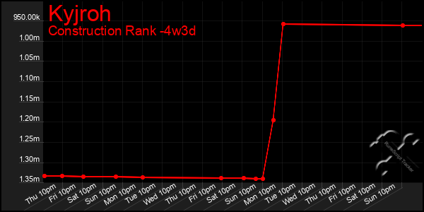Last 31 Days Graph of Kyjroh