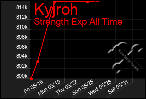 Total Graph of Kyjroh