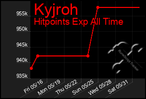 Total Graph of Kyjroh