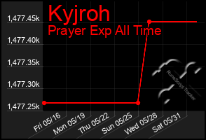 Total Graph of Kyjroh
