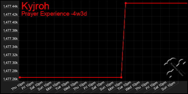 Last 31 Days Graph of Kyjroh