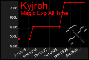 Total Graph of Kyjroh