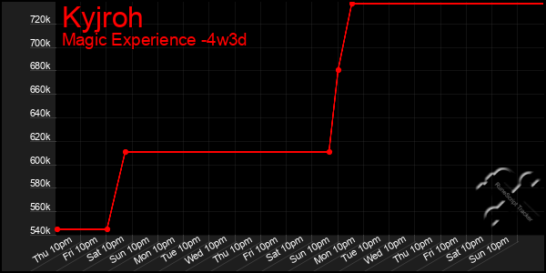 Last 31 Days Graph of Kyjroh