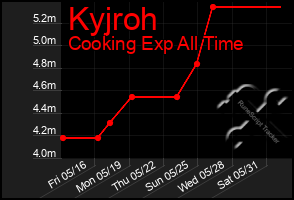 Total Graph of Kyjroh