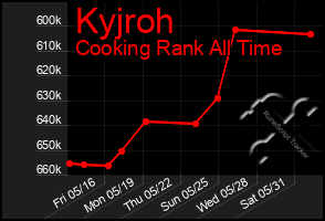 Total Graph of Kyjroh