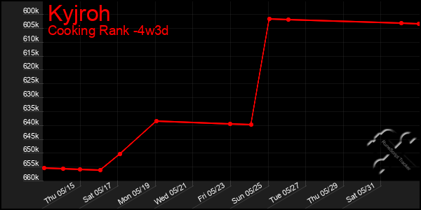 Last 31 Days Graph of Kyjroh