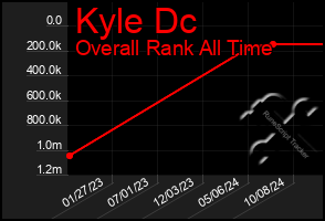 Total Graph of Kyle Dc