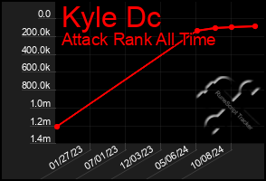 Total Graph of Kyle Dc