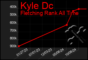 Total Graph of Kyle Dc