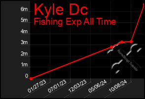 Total Graph of Kyle Dc