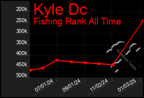 Total Graph of Kyle Dc