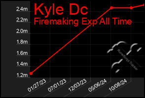 Total Graph of Kyle Dc