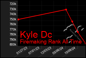 Total Graph of Kyle Dc