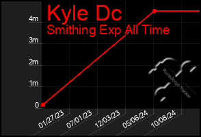 Total Graph of Kyle Dc