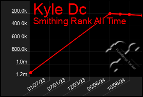 Total Graph of Kyle Dc