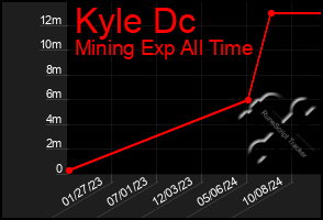 Total Graph of Kyle Dc