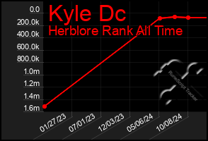 Total Graph of Kyle Dc