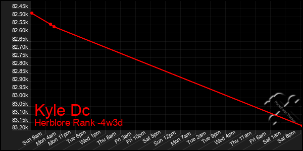 Last 31 Days Graph of Kyle Dc
