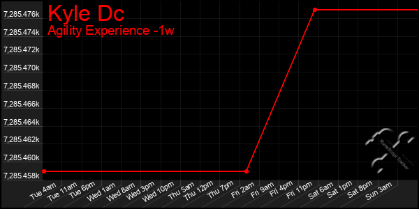 Last 7 Days Graph of Kyle Dc