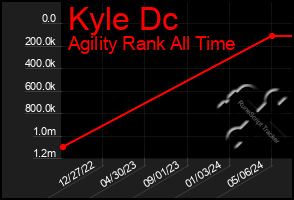 Total Graph of Kyle Dc