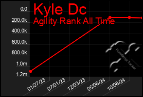 Total Graph of Kyle Dc