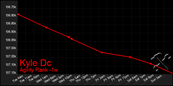 Last 7 Days Graph of Kyle Dc