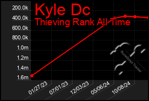 Total Graph of Kyle Dc