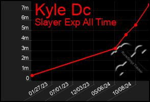 Total Graph of Kyle Dc