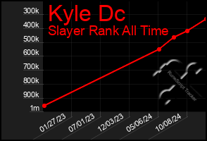 Total Graph of Kyle Dc